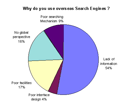 Reasons for not using UK based search engines