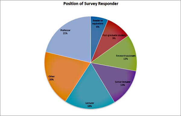 chart (36KB) : Figure 2 : Position of Survey Respondent