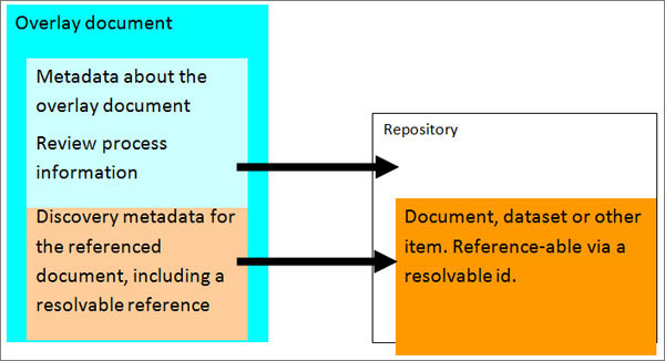 diagram (47KB) : Figure 1 : Information needed in an overlay document