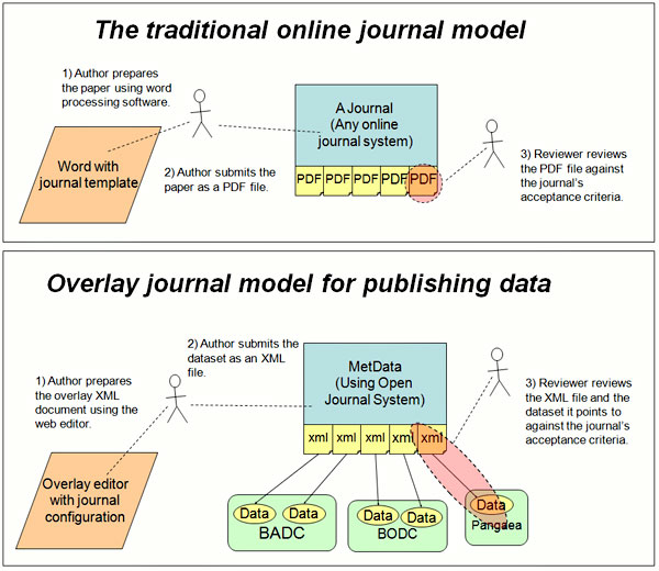 diagram (81KB) : Figure 2 : Comparison between the 'traditional' online journal submission process and the overlay journal process for submitting and reviewing data