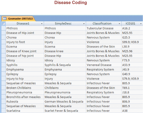 diagram (81KB) : Figure 4 : Table showing Disease Codes