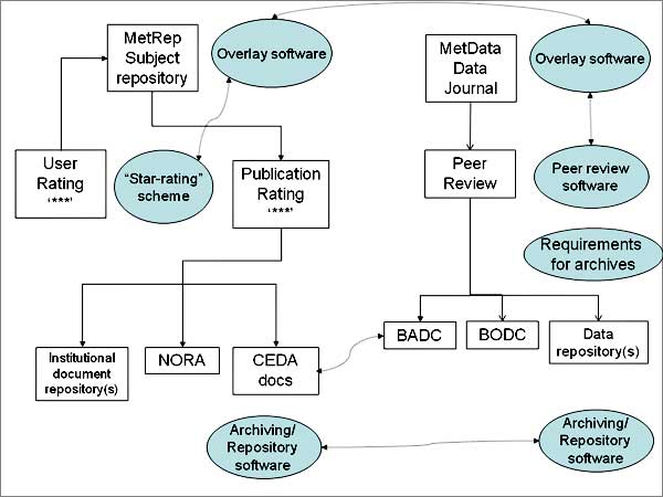 diagram (38KB) : Figure 1 : Schematic diagram of the project, detailing the software and procedures (blue ovals) and repositories and processes (square boxes) that are required to build an overlay MetRep subject repository and an overlay MetData data journal