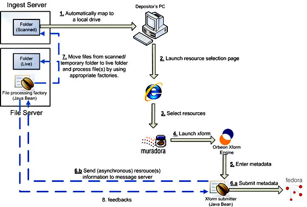 diagram (48KB) : Figure 1 : YODL submission workflow