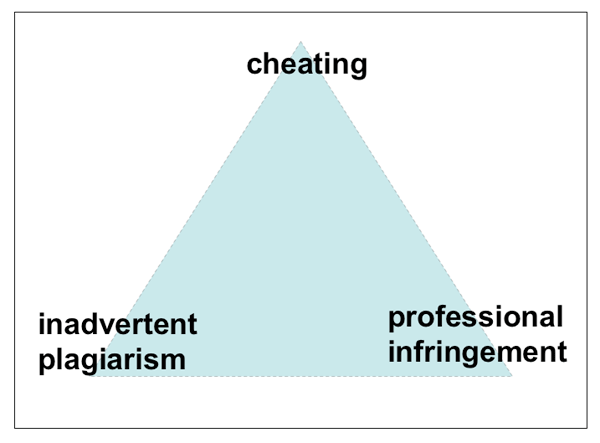 diagram (19KB) : Figure 1 : Ternary diagram showing the relationships between three aspects of plagiarism, after Blum