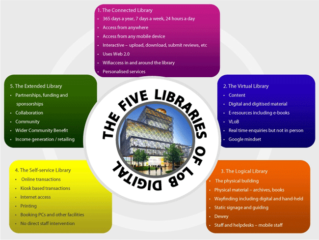 diagram (82KB) : Figure 7 : The Five Libraries of LoB Digital