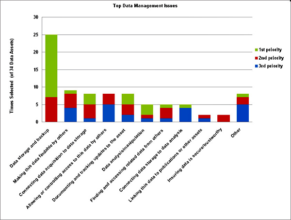 graph (76KB) : Figure 1 : Data Management issues most frequently identified by survey respondents