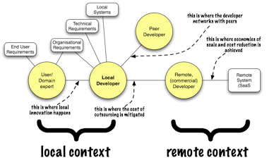 diagram (22KB) : Figure 5 : The role of local developers in mediating local and remote contexts.