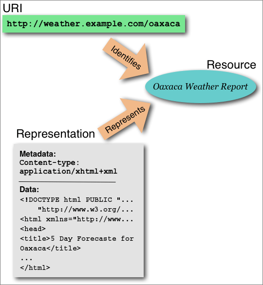 diagram (35KB) : Figure 1 : The URI-resource-representation story, from The Architecture of the World Wide Web