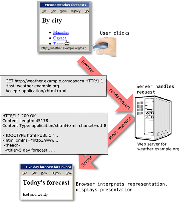 diagram (70KB) : Figure 3 : The HTTP request-response story