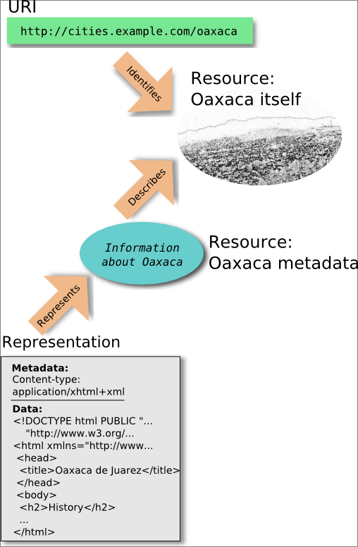 diagram (61KB) : Figure 4 : The URI-resource-metadata story