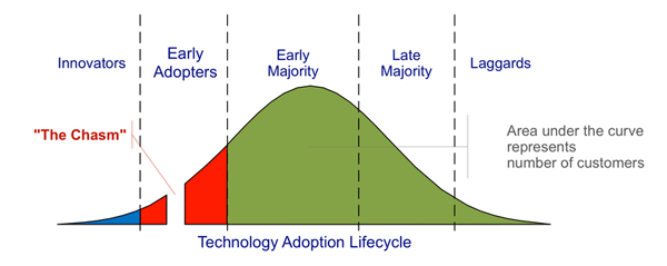 diagram (17KB) : Figure 1 : Technology Adoption Lifecycle