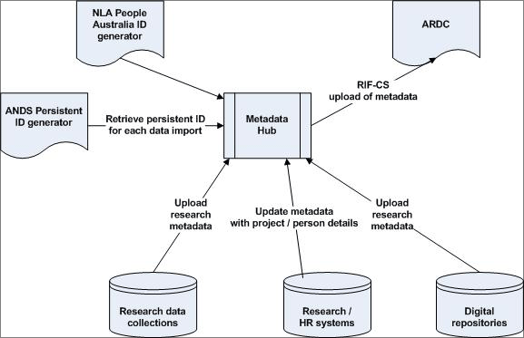 diagram (53KB) : Figure 2 : Metadata Exchange Hub