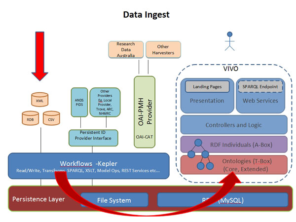 diagram (58KB) : Figure 4 : Metadata Harvested from University Systems