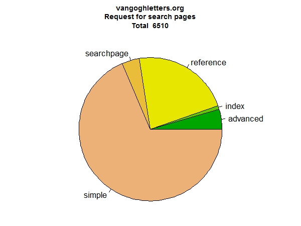 graph (59KB): Figure 4: Search page types