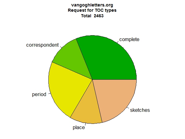 graph (61KB): Figure 5: Table of content pages types