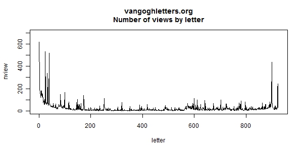 graph (45KB): Figure 8: Views by letter