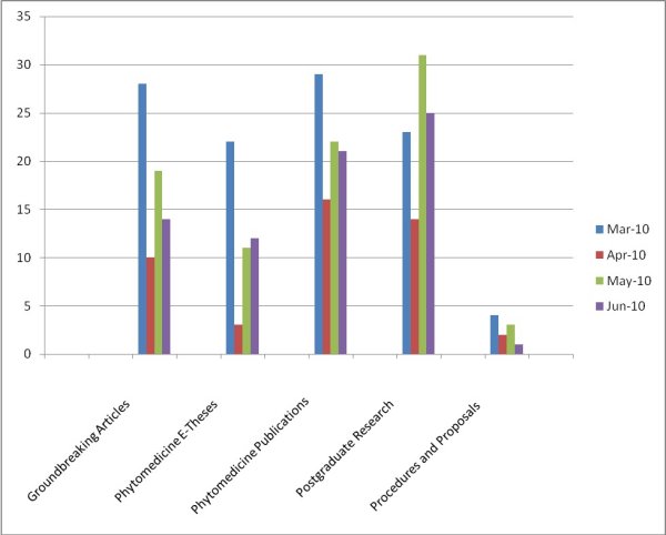diagram (20KB) : Figure 1: Total hits to different folders on RefShare for the period March 2010 to June 2010