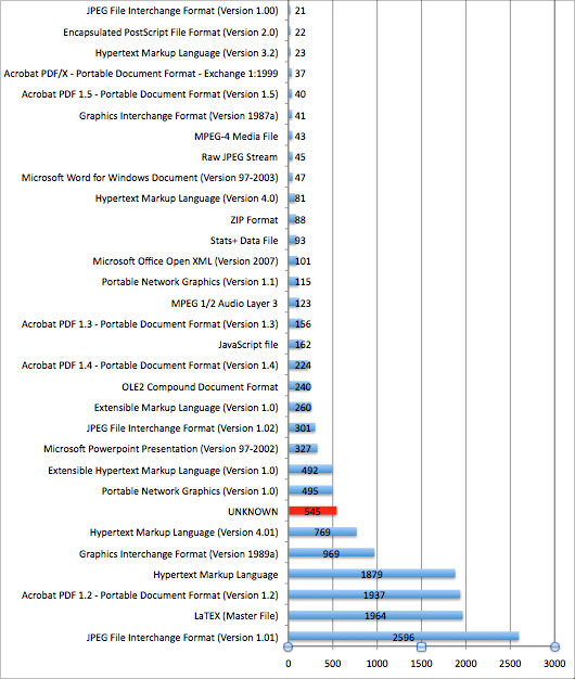 diagram (93KB) : Figure 6 : EdShare: largest formats by file count (top half of long tail). Chart generated from spreadsheet of results (profile date 14 October 2010).