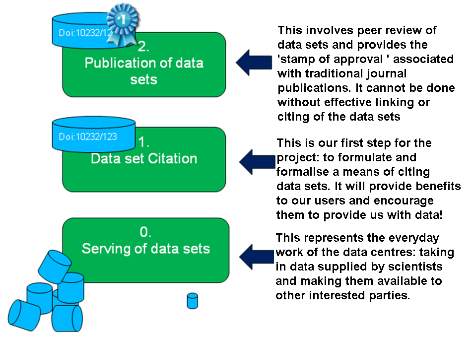 Figure 1: Serving, citing and publishing data
