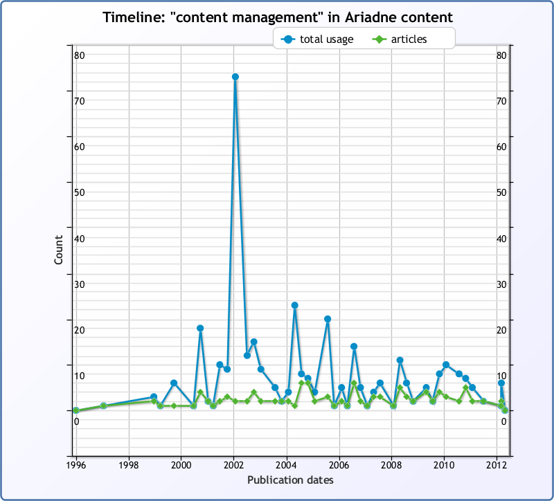 Figure 1: Timeline of references in Ariadne to content management