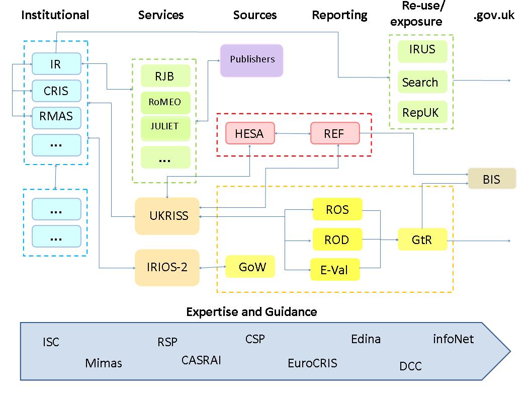 Information flows draft diagram (Josh Brown, JISC)