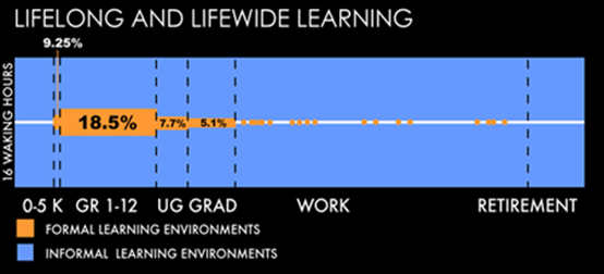 Figure 3: Learning is life-wide and lifelong
