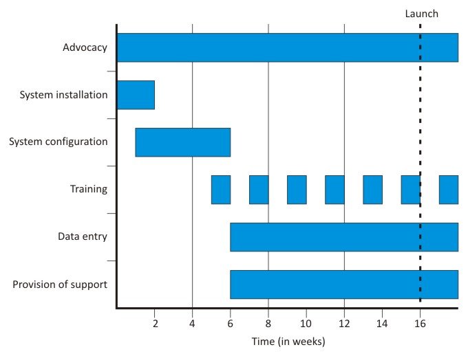 Figure 1: Implementation Gantt chart
