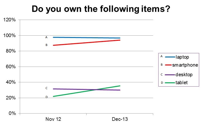 Figure 2: Ownership of mobile devices between November 2012 and December 2013
