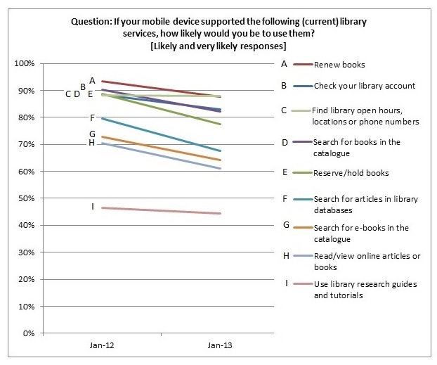 Figure 3: Likelihood of using potential library services between January 2012 and January 2013