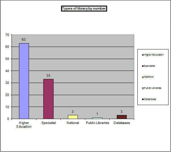 Figure 2: Graph showing the breakdown of current SUNCAT Contributing Libraries by type as of end of September  2014