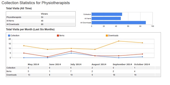 Figure 10: 6-month usage statistics for Physiotherapists collection in Lenus.  Data from Google Scholar. 