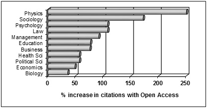 Figure 3: Percentage increase in citations with Open Access