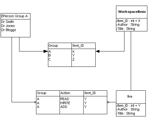 diagram (56KB) : Figure 2: Advanced relationship between Groups and Workspace Items