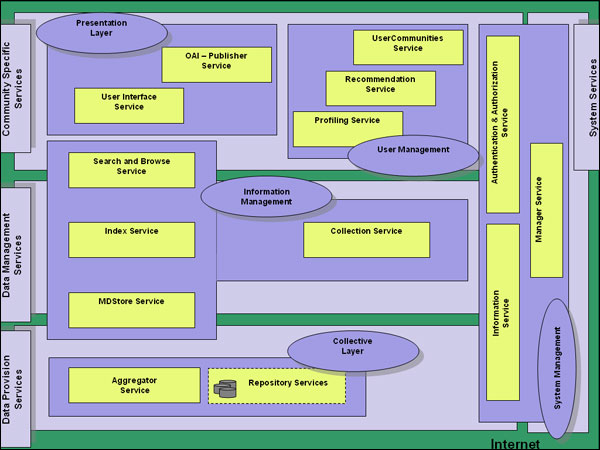 screenshot (61KB) : Figure 11 : Architecture of the DRIVER Project