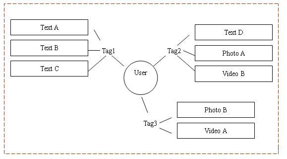 diagram (23KB) : Figure 2 : Model 1 'User - Tag - Information'