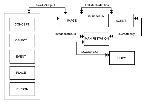 diagram (50KB) : Figure 2 : Images Application Profile Conceptual Model