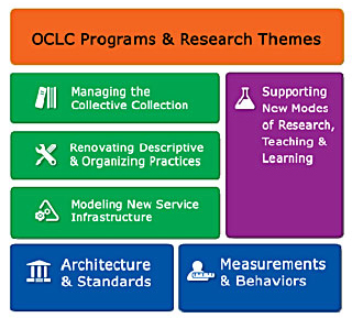 diagram (37KB) : Figure 1 : The RLG Programs Work Agenda