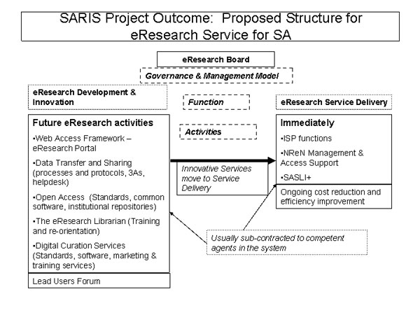 diagram (60KB) : Figure 1 : 2004 version of a proposed structure for e-Research support service for SA – a governance and management model