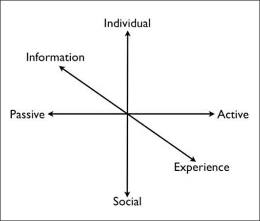 diagram (12KB) : Figure 1 : Pedagogy framework for mapping 'tools-in-use'