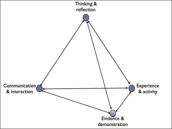 diagram (12KB) : Figure 2 : A framework of learning characteristics