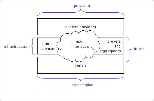 diagram (5KB) : Figure 2 : DNER service categories (2001)