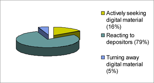 diagram (16KB) : Figure 1 : Digital Preservation Planning in Local Authority Archive Services