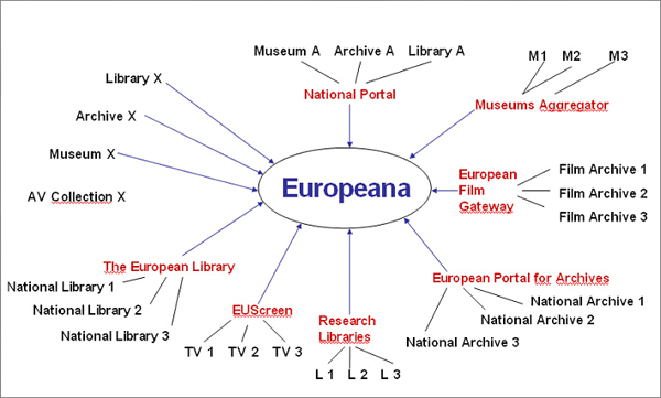 diagram (107KB) : Figure 2 : ‘Aggregators’ contributing to Europeana