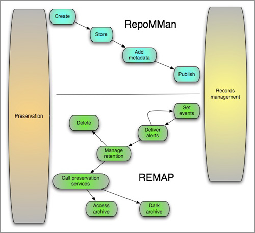 diagram (50KB) : Figure 2 : An overview of the RepoMMan and REMAP processes