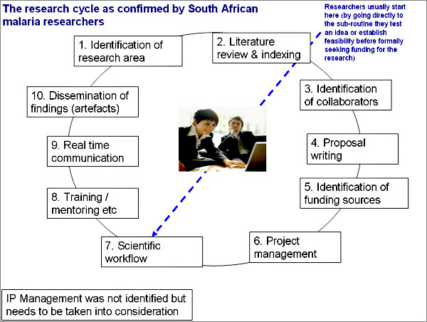 diagram (88KB) : Figure 2 : The preferred research process for SA Malaria Researchers