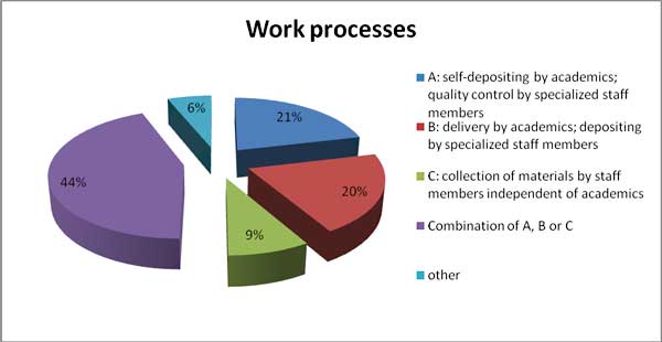 diagram (18KB) : Figure 3: Work processes. A: self-depositing by academics; quality control by specialized staff members: 21%; B: delivery by academics; depositing by specialized staff members: 20%; C: collection of materials by staff members indemepdent of academics: 9%; Combination of A, B or C: 44%; Other: 6%.