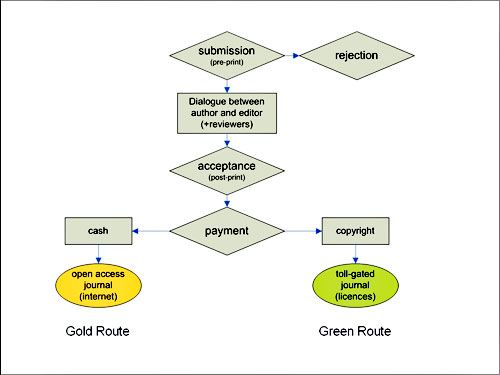 diagram (24KB) : Figure 1 : Overview of publishing process: The Gold Route vs the Green Route 