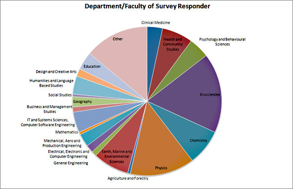 chart (82KB) : Figure 1: Department or Faculty of Survey Respondent