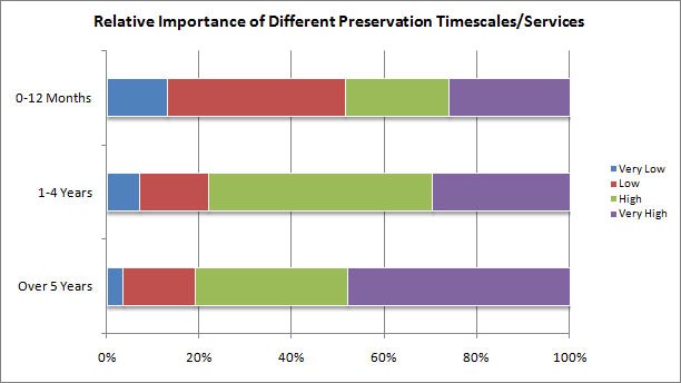 chart (41KB) : Figure 3 : Relative Importance of Different UKRDS Data Storage and Preservation Time-Scales/Services
