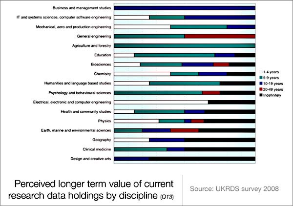 chart (72KB) : Figure 4 : Perceived Longer-term Value of Current Research Data Holdings by Discipline